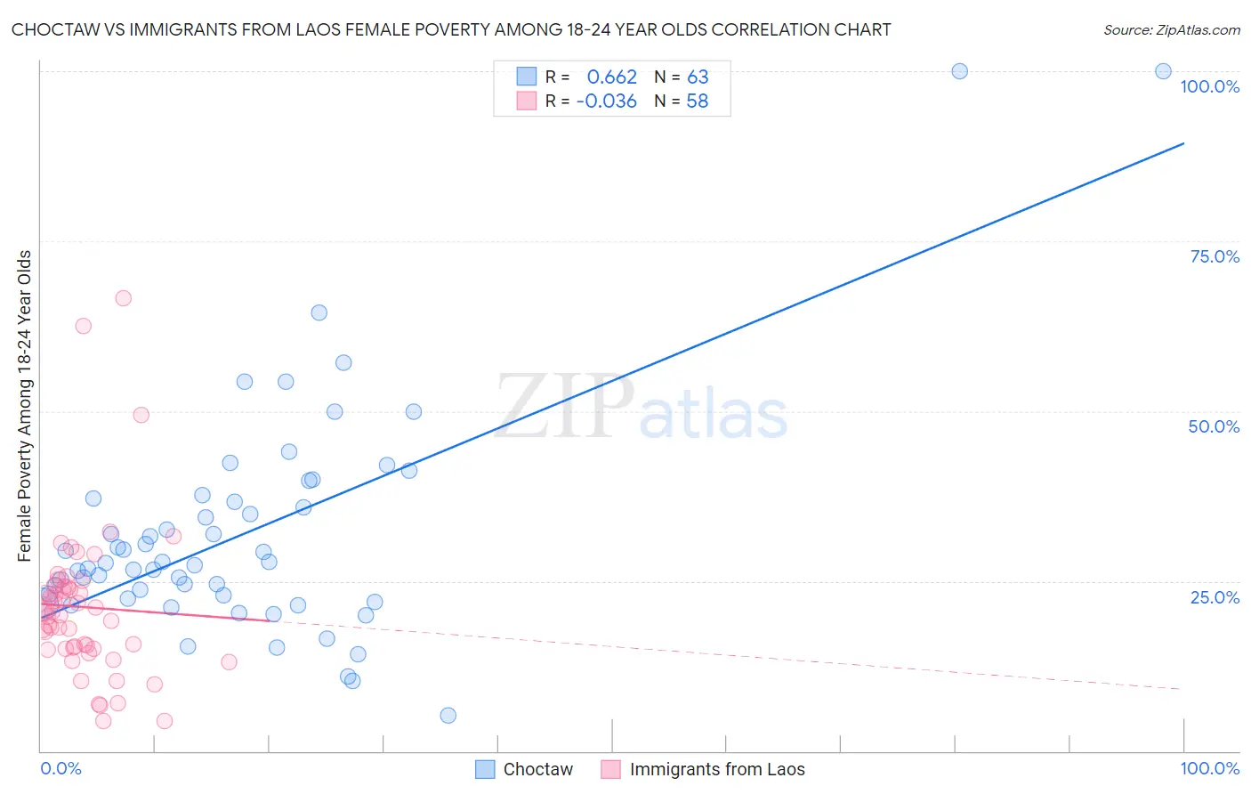 Choctaw vs Immigrants from Laos Female Poverty Among 18-24 Year Olds