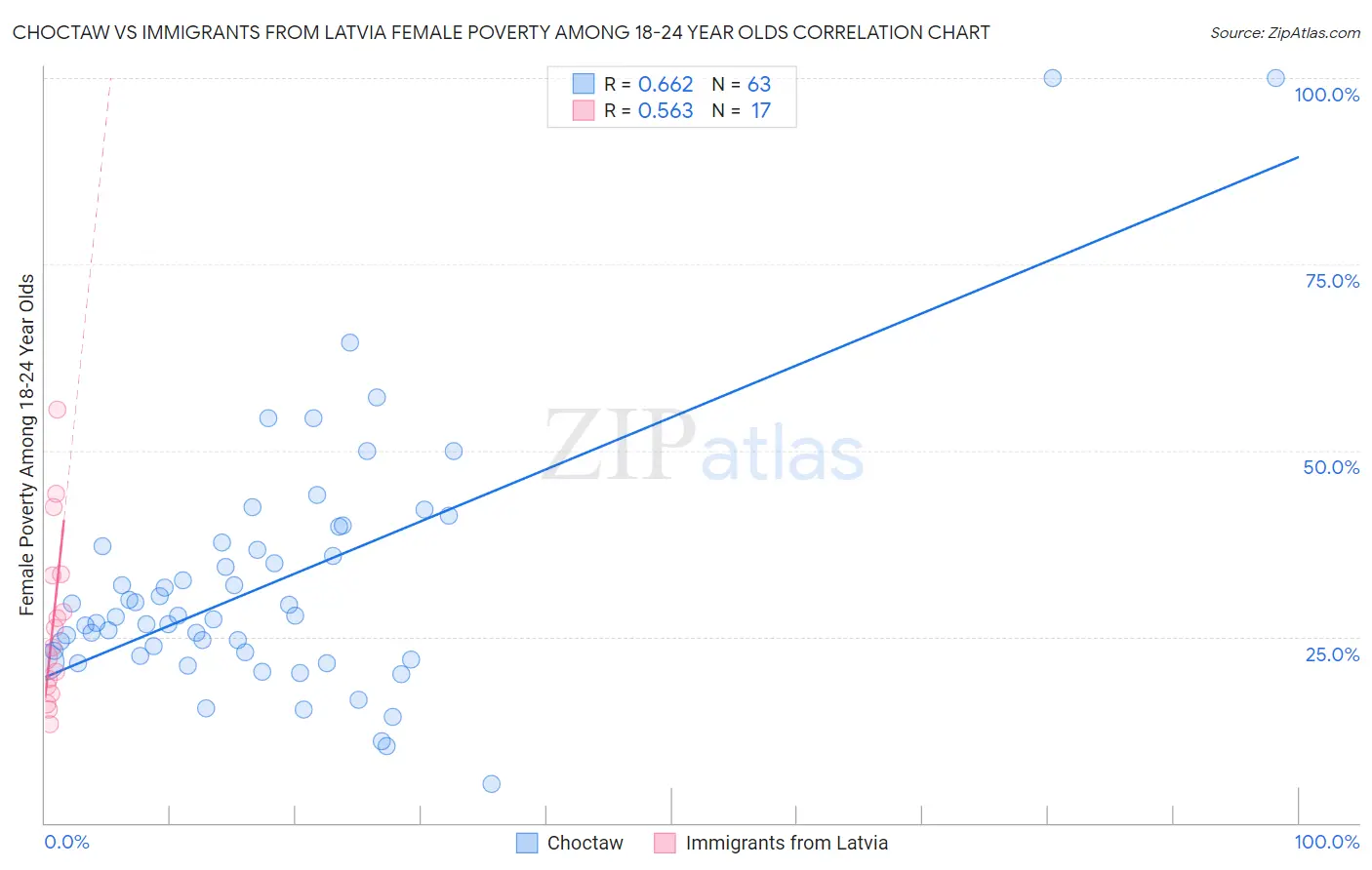 Choctaw vs Immigrants from Latvia Female Poverty Among 18-24 Year Olds