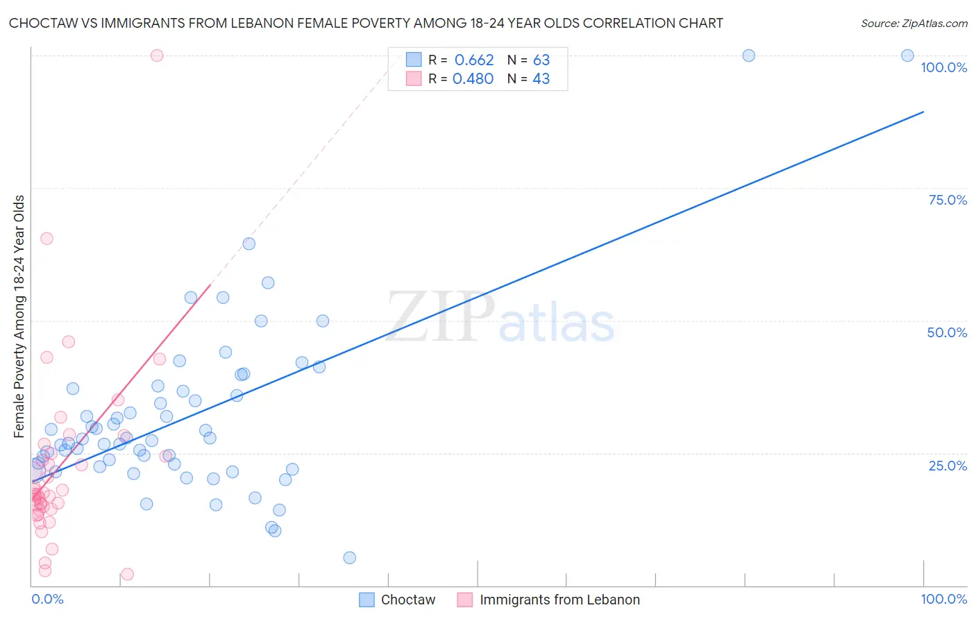 Choctaw vs Immigrants from Lebanon Female Poverty Among 18-24 Year Olds