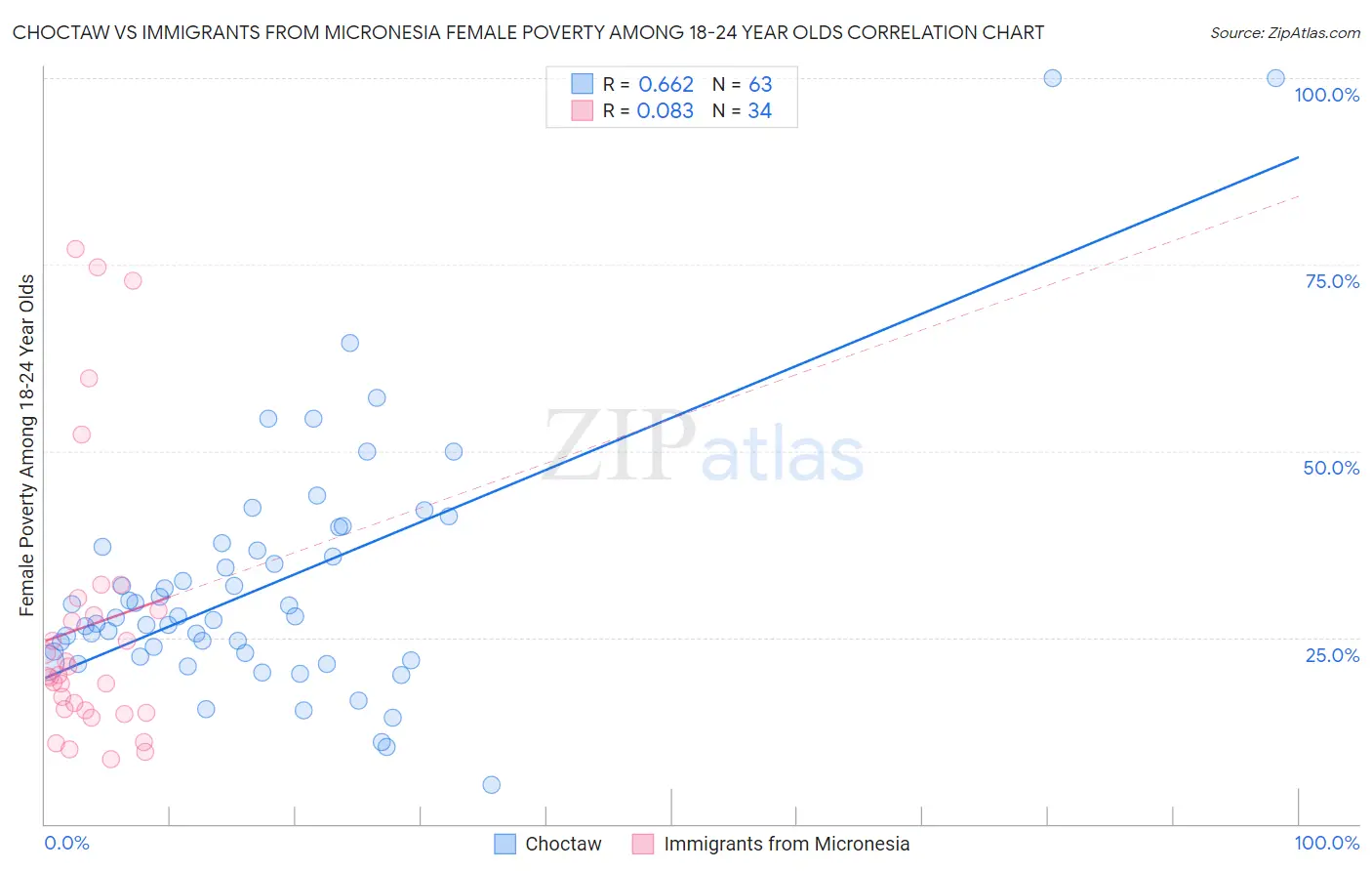 Choctaw vs Immigrants from Micronesia Female Poverty Among 18-24 Year Olds