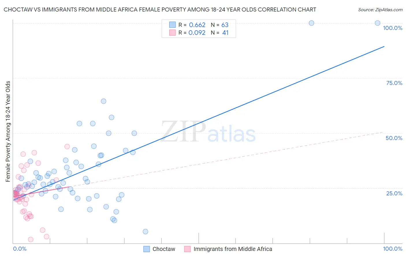 Choctaw vs Immigrants from Middle Africa Female Poverty Among 18-24 Year Olds