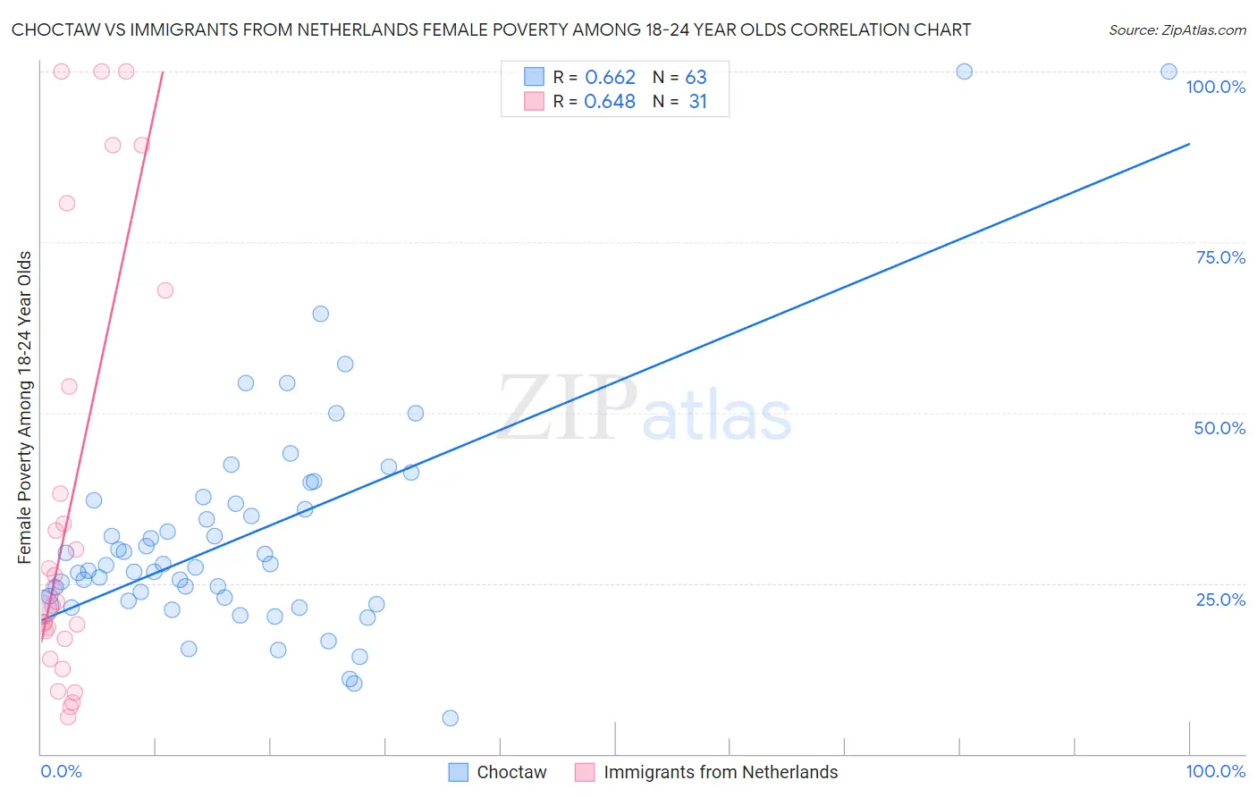 Choctaw vs Immigrants from Netherlands Female Poverty Among 18-24 Year Olds