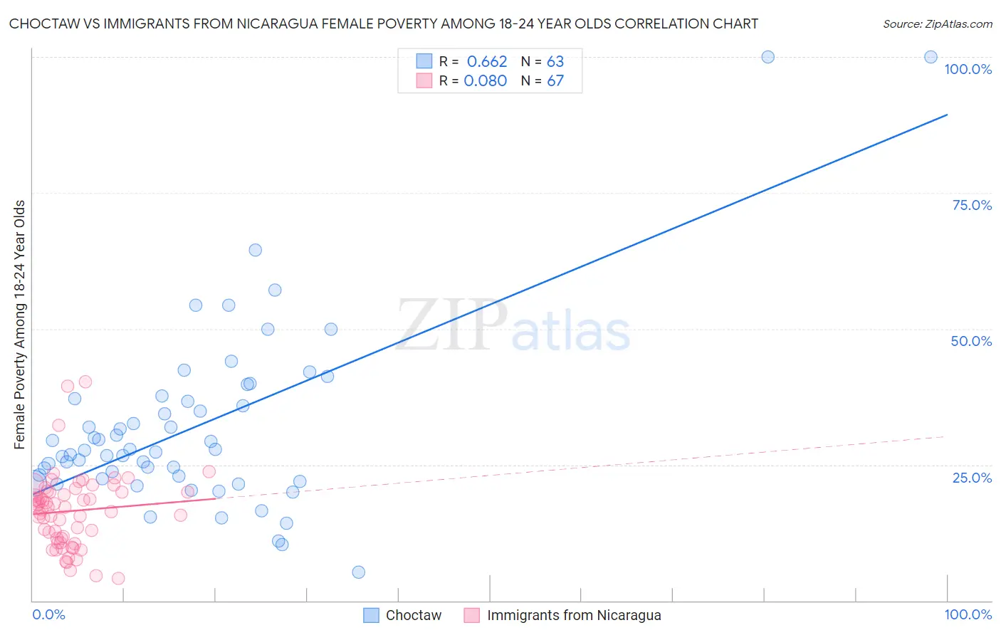 Choctaw vs Immigrants from Nicaragua Female Poverty Among 18-24 Year Olds