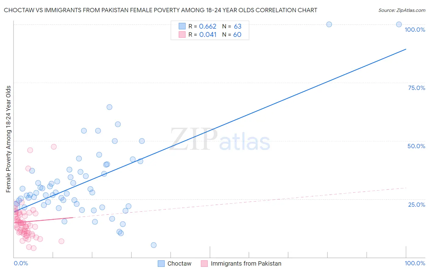 Choctaw vs Immigrants from Pakistan Female Poverty Among 18-24 Year Olds