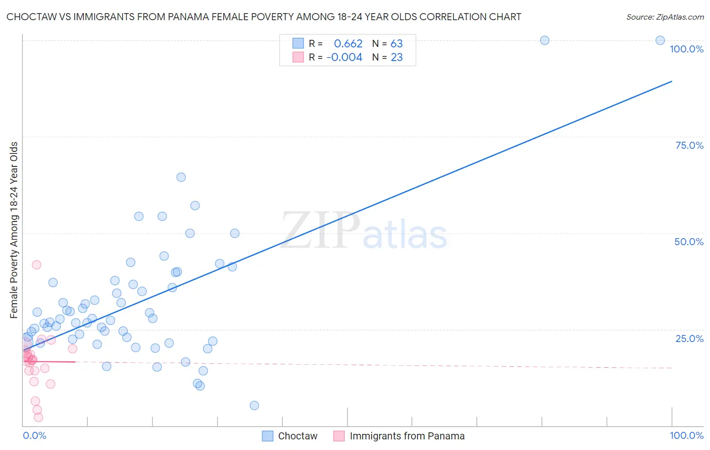 Choctaw vs Immigrants from Panama Female Poverty Among 18-24 Year Olds