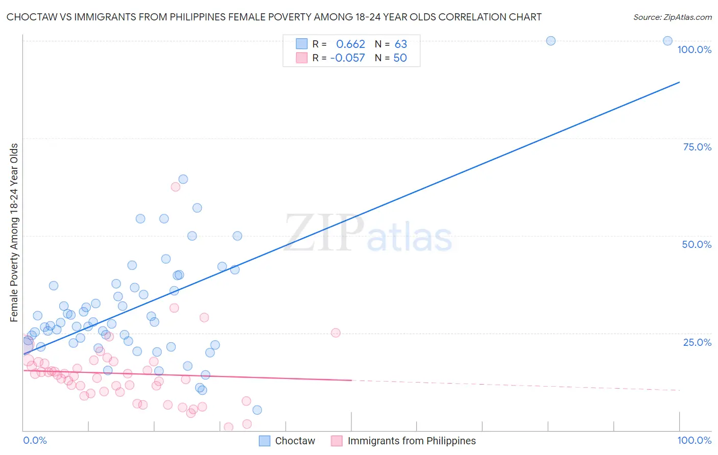 Choctaw vs Immigrants from Philippines Female Poverty Among 18-24 Year Olds