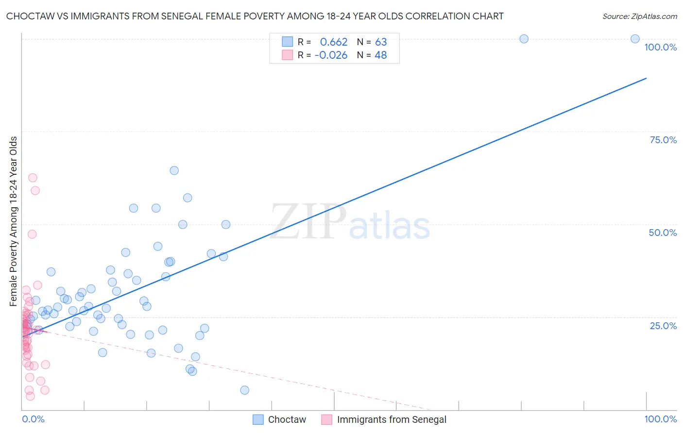 Choctaw vs Immigrants from Senegal Female Poverty Among 18-24 Year Olds