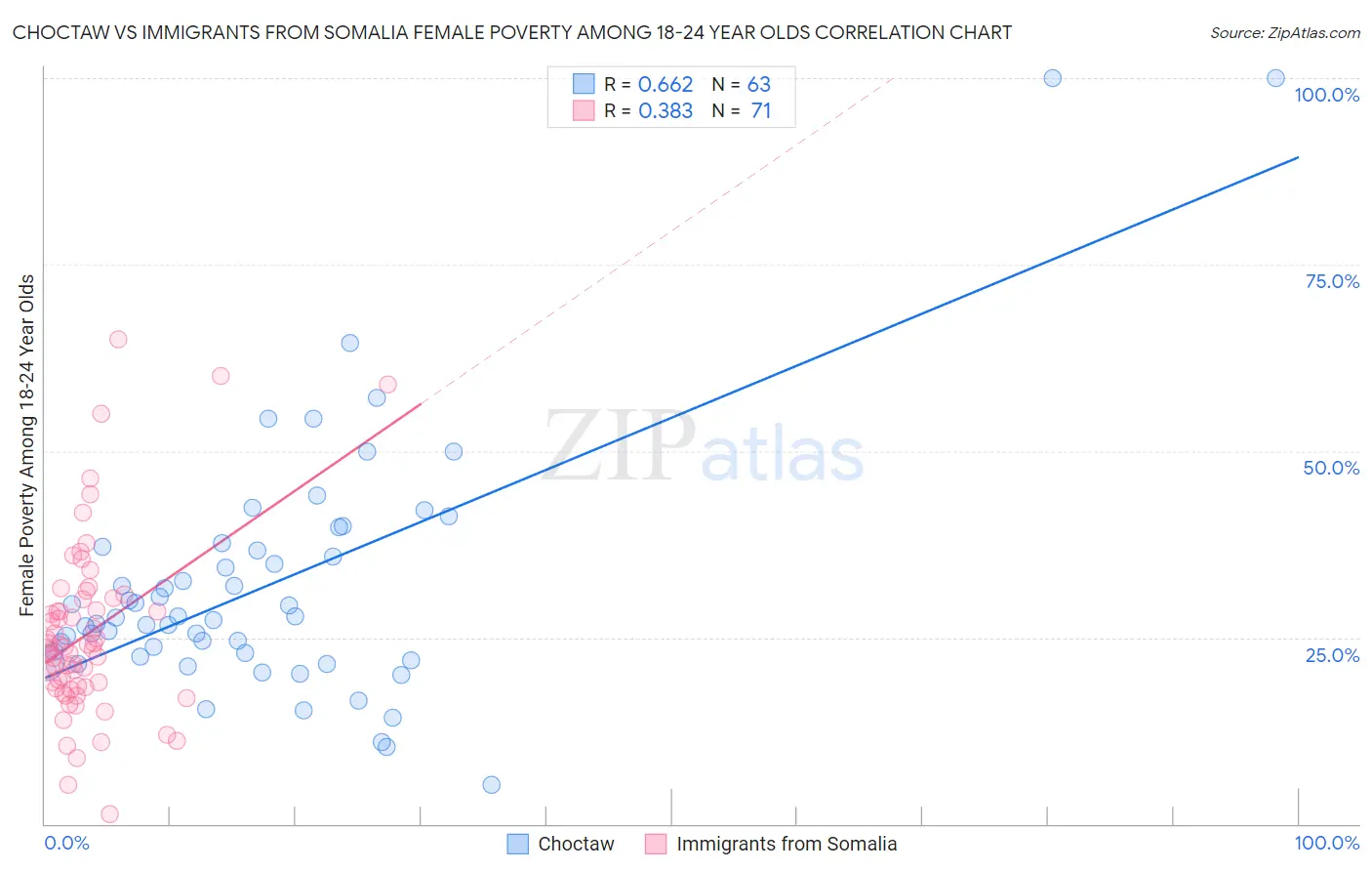 Choctaw vs Immigrants from Somalia Female Poverty Among 18-24 Year Olds