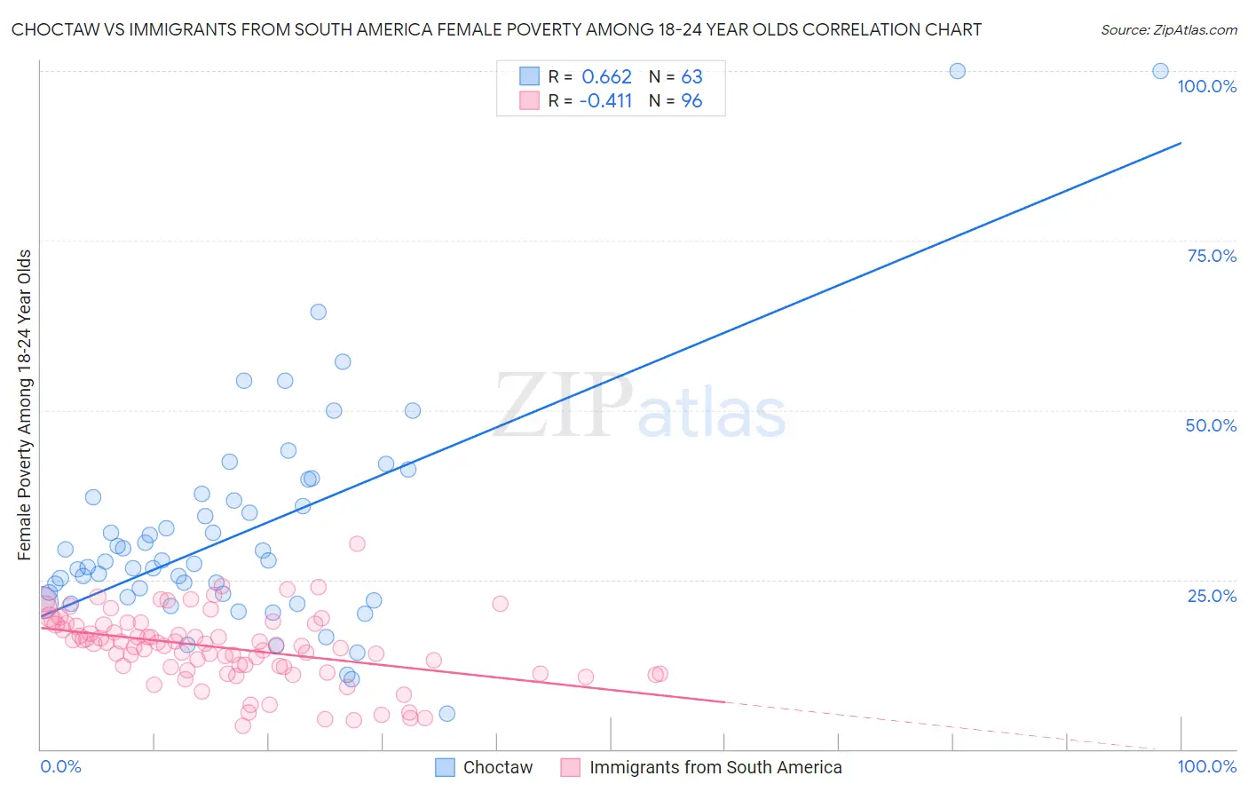 Choctaw vs Immigrants from South America Female Poverty Among 18-24 Year Olds