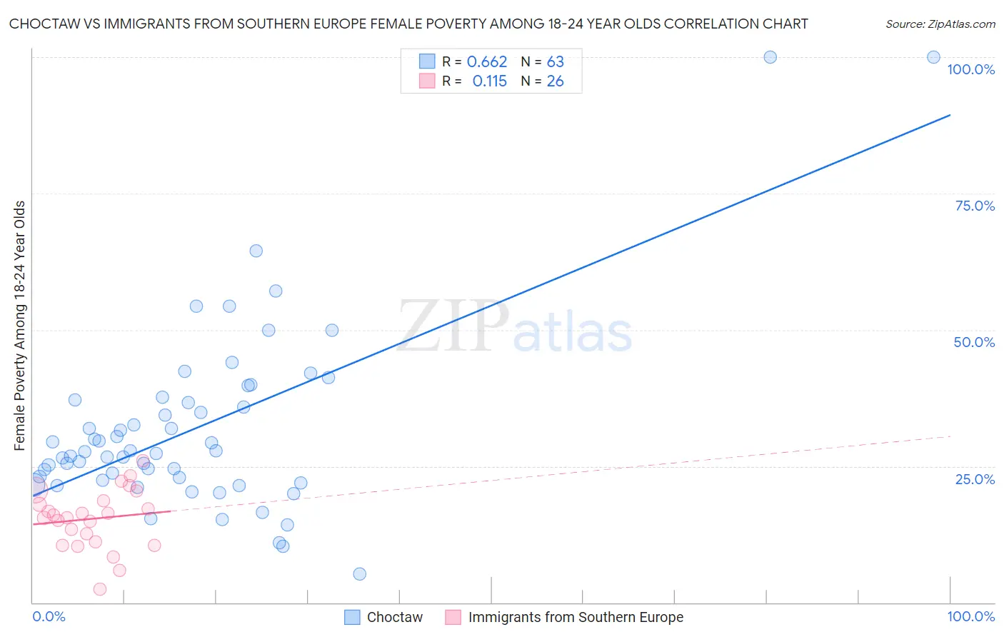 Choctaw vs Immigrants from Southern Europe Female Poverty Among 18-24 Year Olds