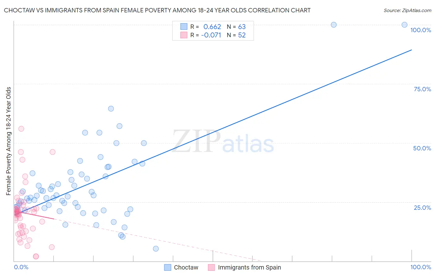 Choctaw vs Immigrants from Spain Female Poverty Among 18-24 Year Olds