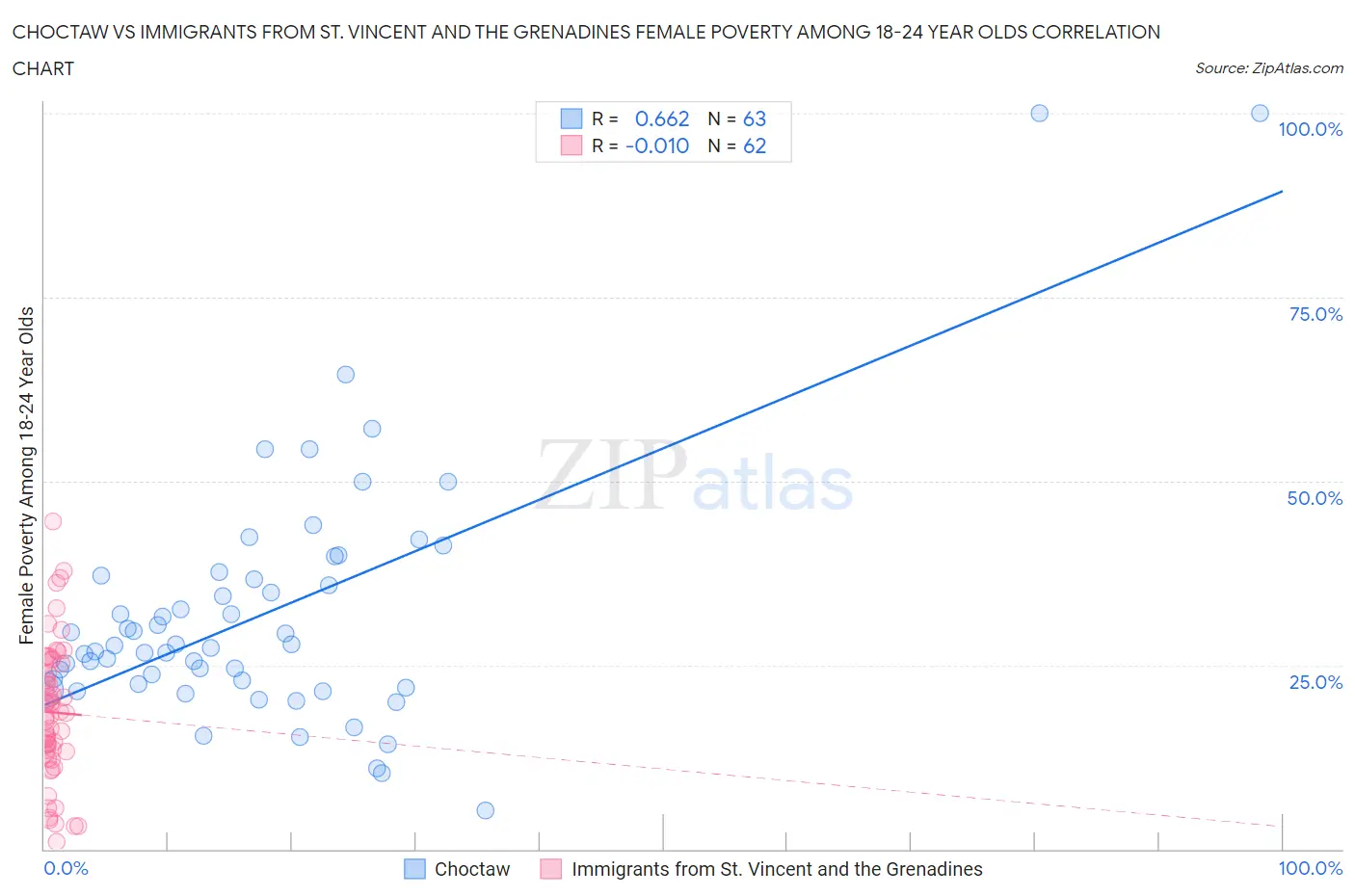Choctaw vs Immigrants from St. Vincent and the Grenadines Female Poverty Among 18-24 Year Olds