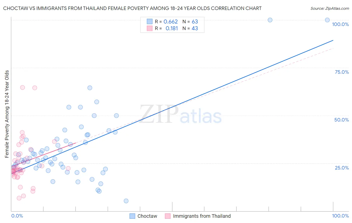 Choctaw vs Immigrants from Thailand Female Poverty Among 18-24 Year Olds