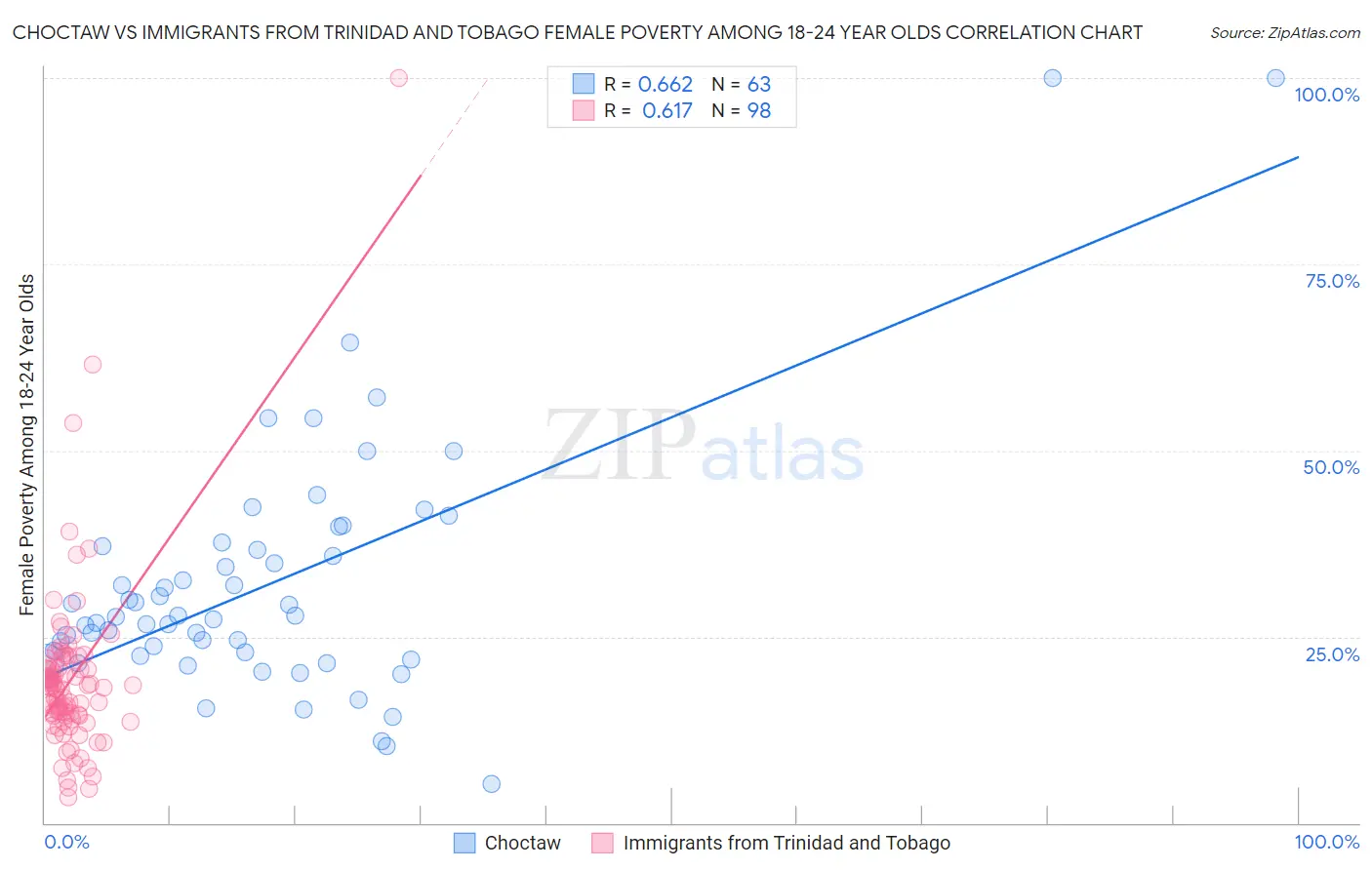 Choctaw vs Immigrants from Trinidad and Tobago Female Poverty Among 18-24 Year Olds