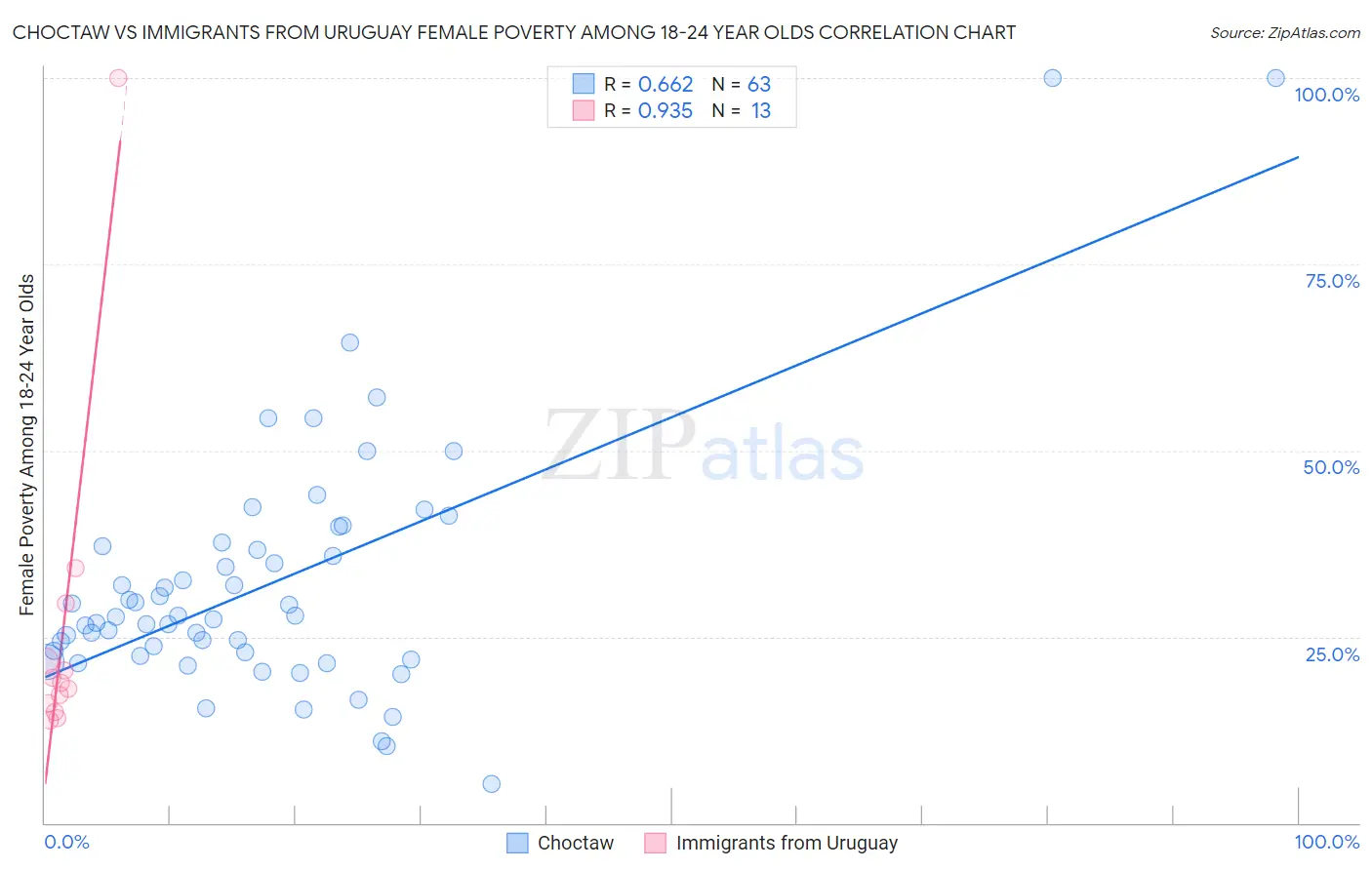 Choctaw vs Immigrants from Uruguay Female Poverty Among 18-24 Year Olds