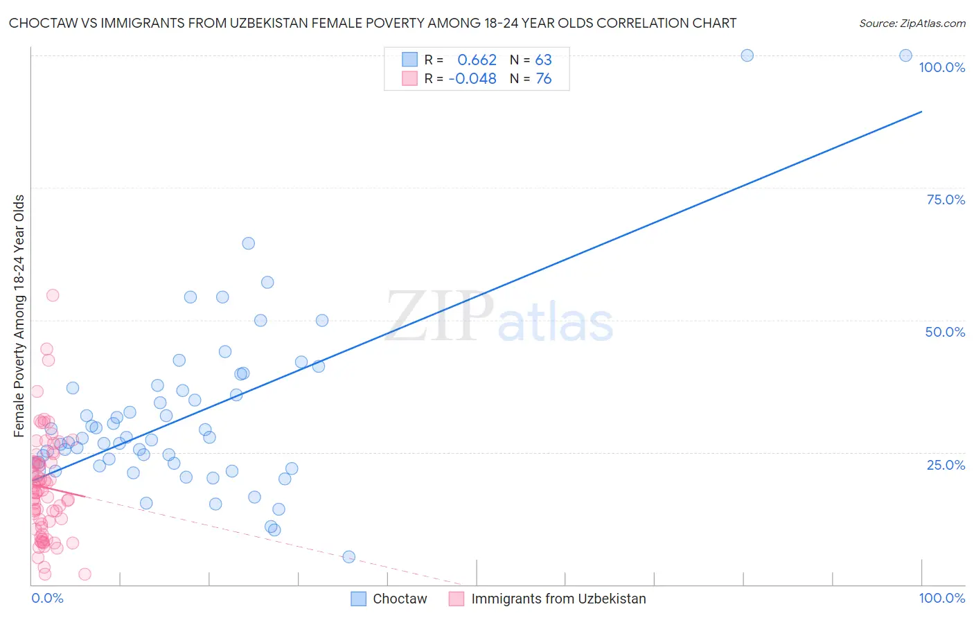 Choctaw vs Immigrants from Uzbekistan Female Poverty Among 18-24 Year Olds