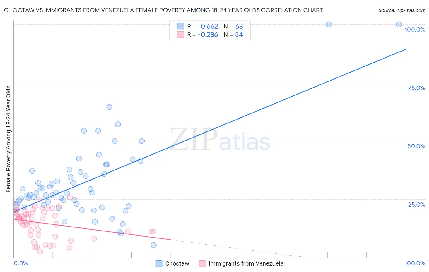 Choctaw vs Immigrants from Venezuela Female Poverty Among 18-24 Year Olds