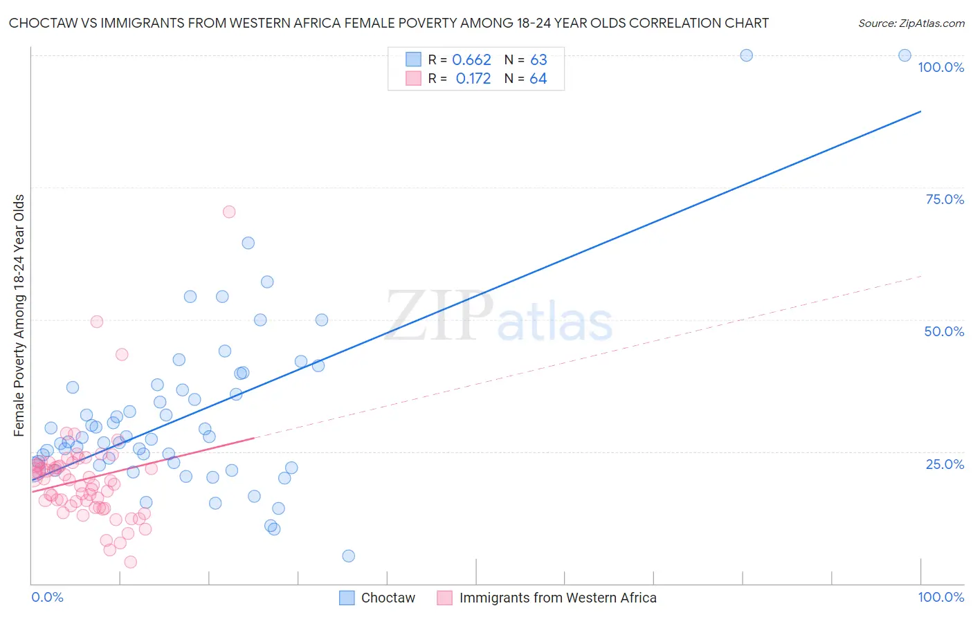 Choctaw vs Immigrants from Western Africa Female Poverty Among 18-24 Year Olds