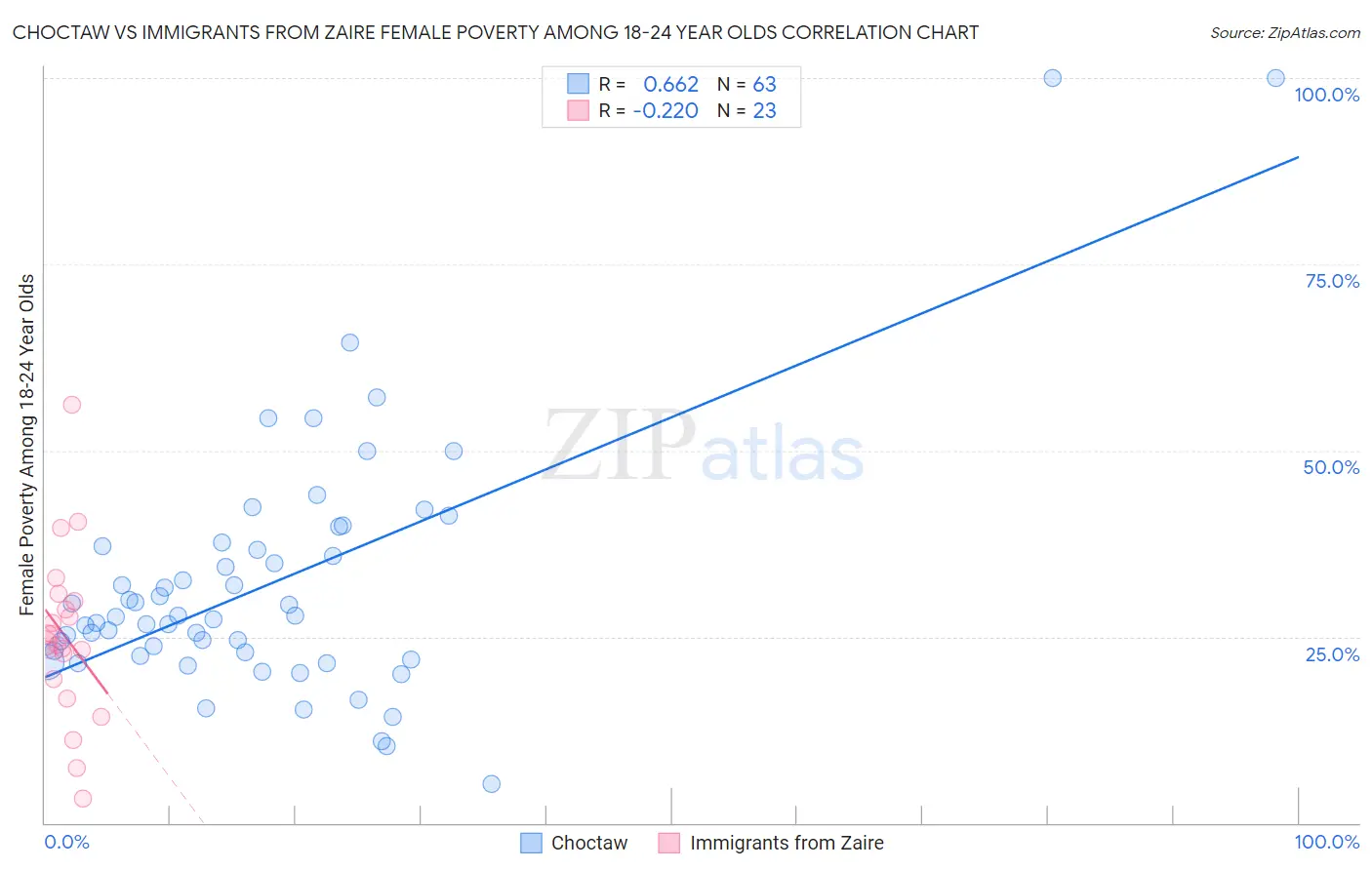 Choctaw vs Immigrants from Zaire Female Poverty Among 18-24 Year Olds