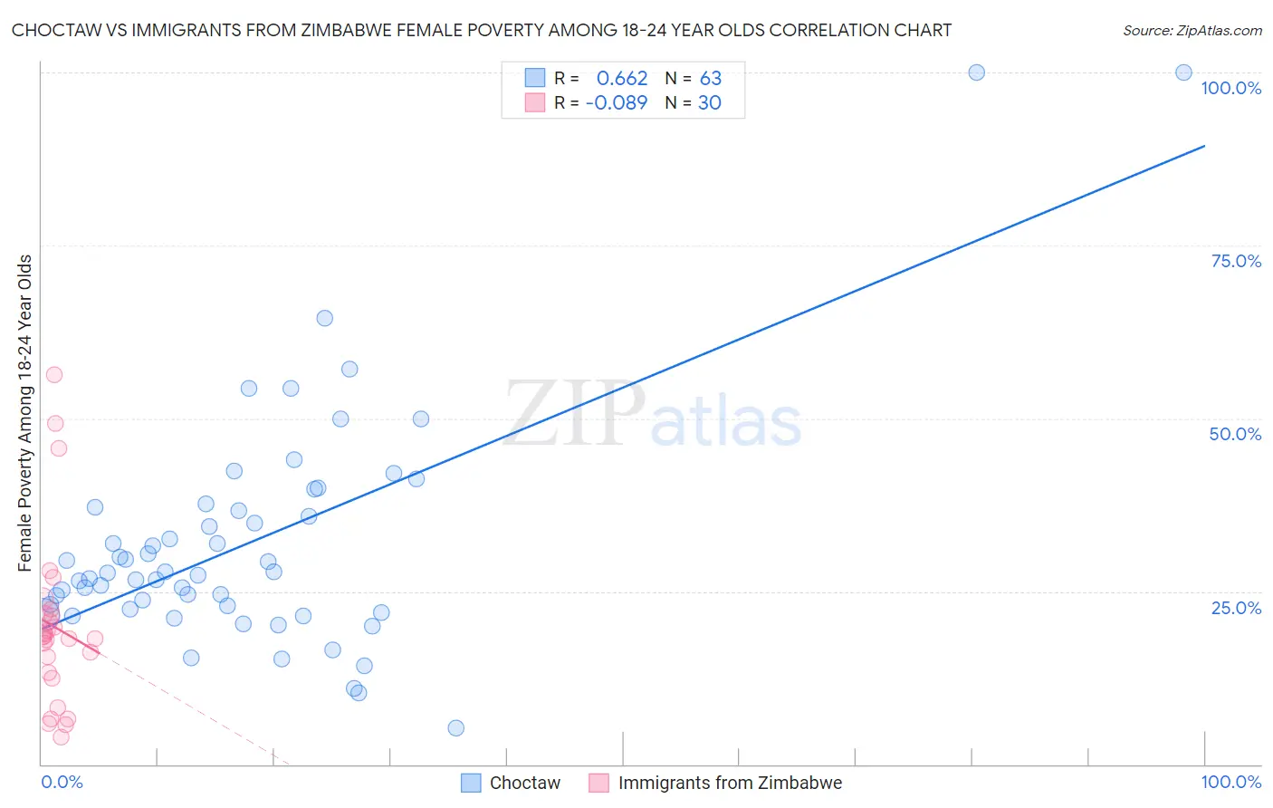 Choctaw vs Immigrants from Zimbabwe Female Poverty Among 18-24 Year Olds