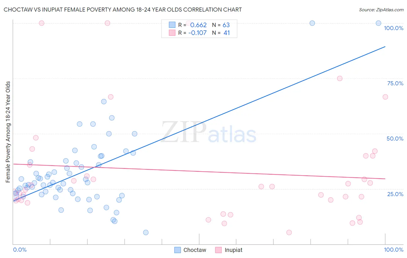 Choctaw vs Inupiat Female Poverty Among 18-24 Year Olds