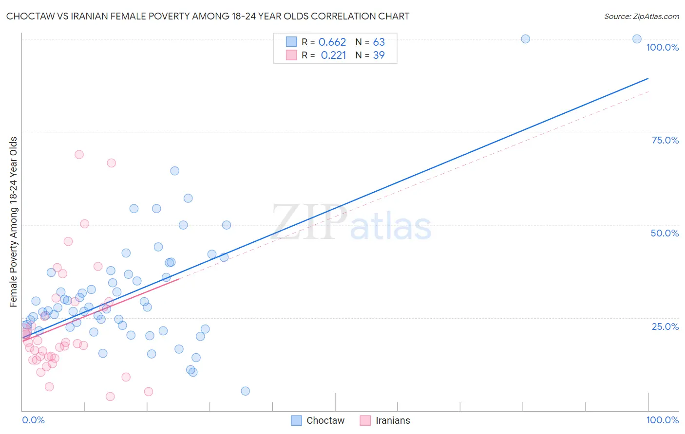 Choctaw vs Iranian Female Poverty Among 18-24 Year Olds