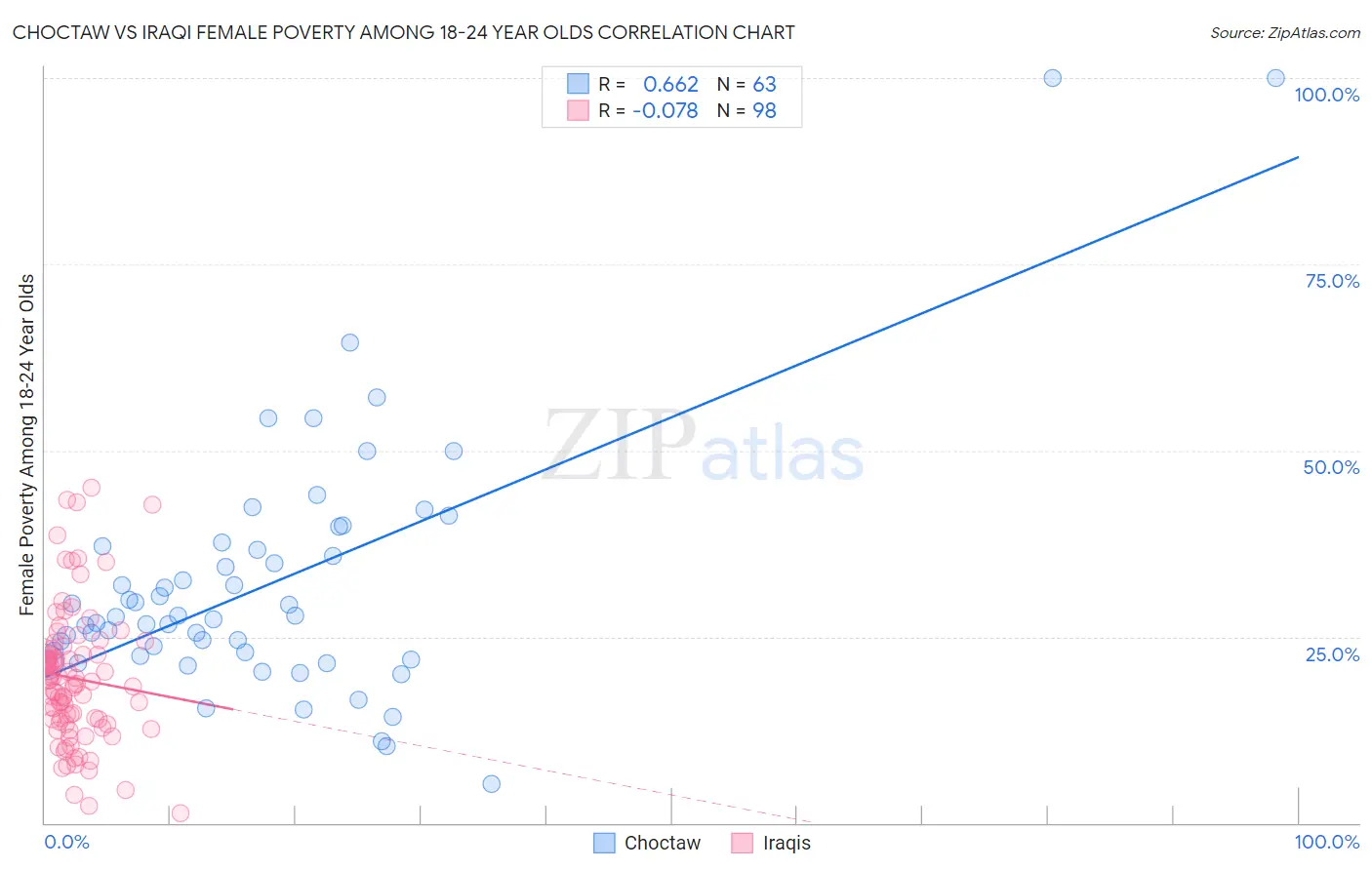 Choctaw vs Iraqi Female Poverty Among 18-24 Year Olds