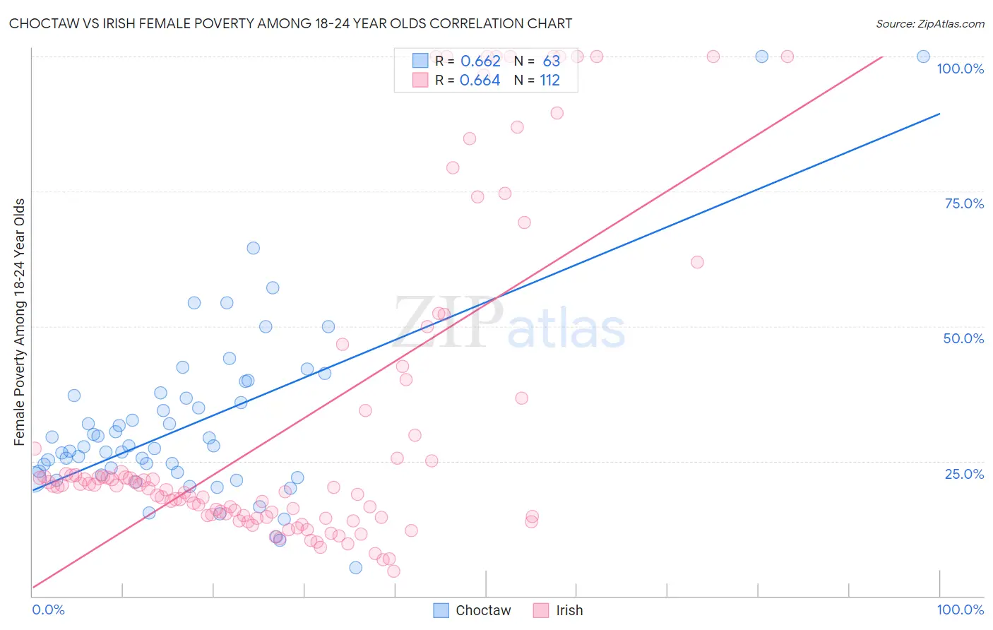 Choctaw vs Irish Female Poverty Among 18-24 Year Olds