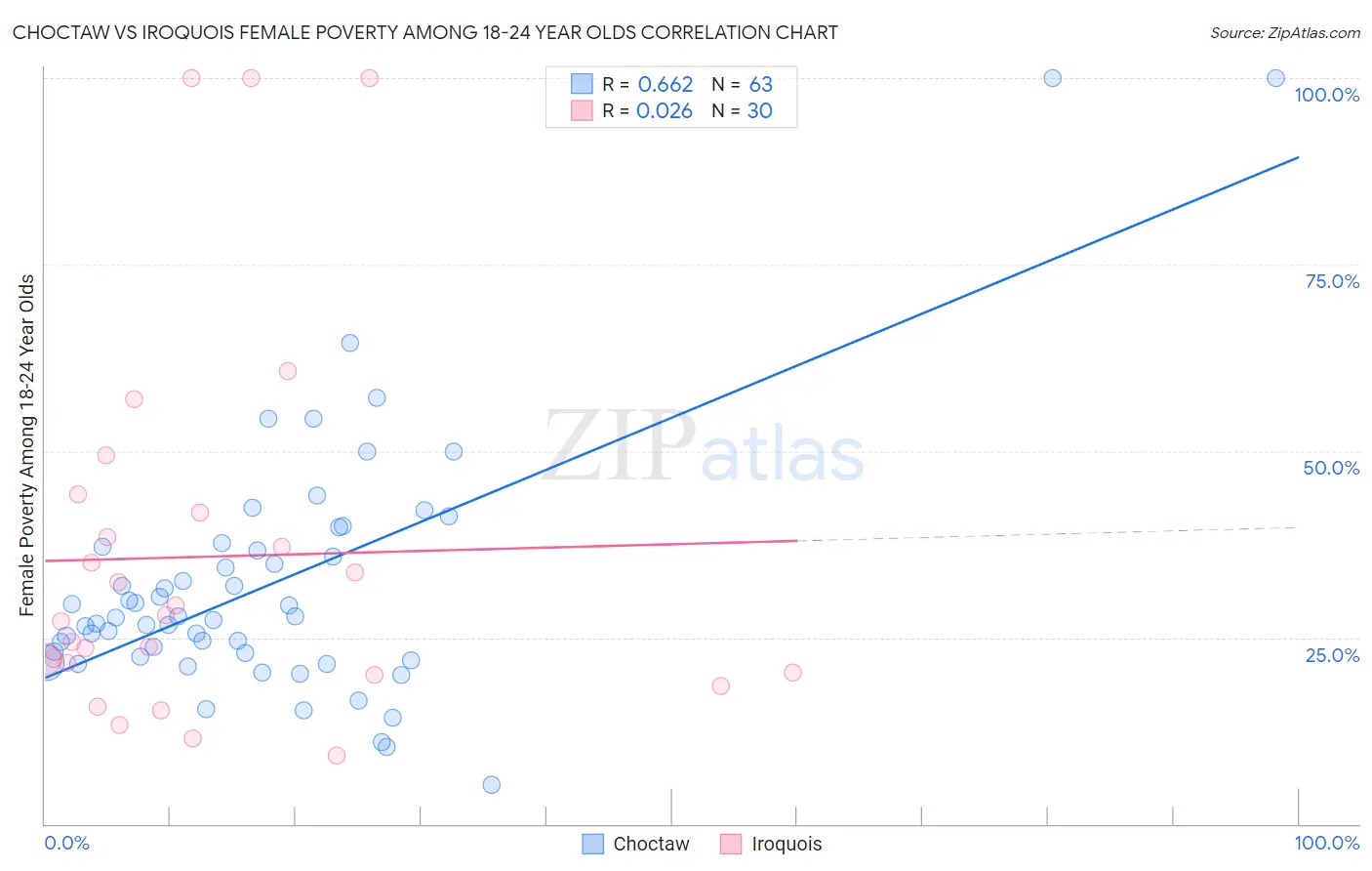 Choctaw vs Iroquois Female Poverty Among 18-24 Year Olds