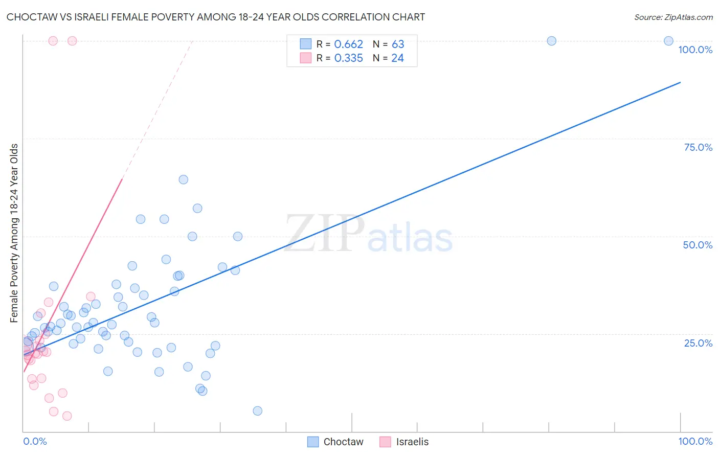 Choctaw vs Israeli Female Poverty Among 18-24 Year Olds