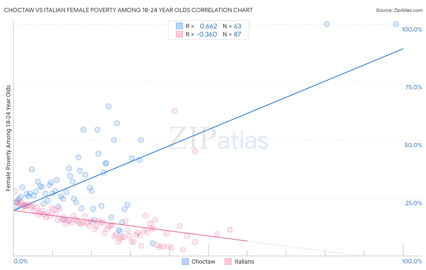 Choctaw vs Italian Female Poverty Among 18-24 Year Olds