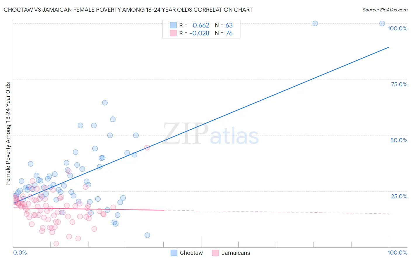 Choctaw vs Jamaican Female Poverty Among 18-24 Year Olds