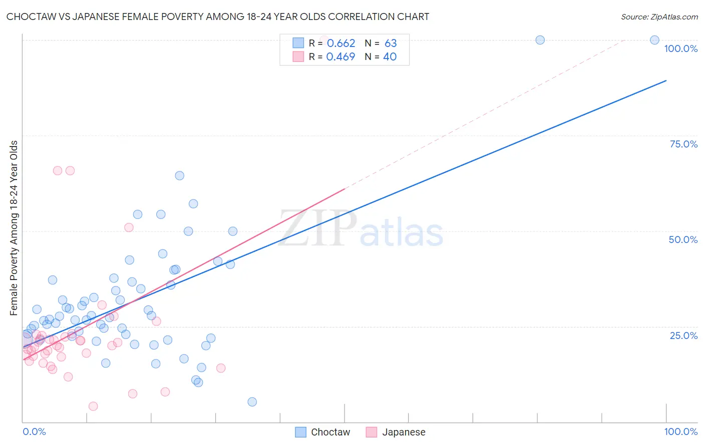 Choctaw vs Japanese Female Poverty Among 18-24 Year Olds