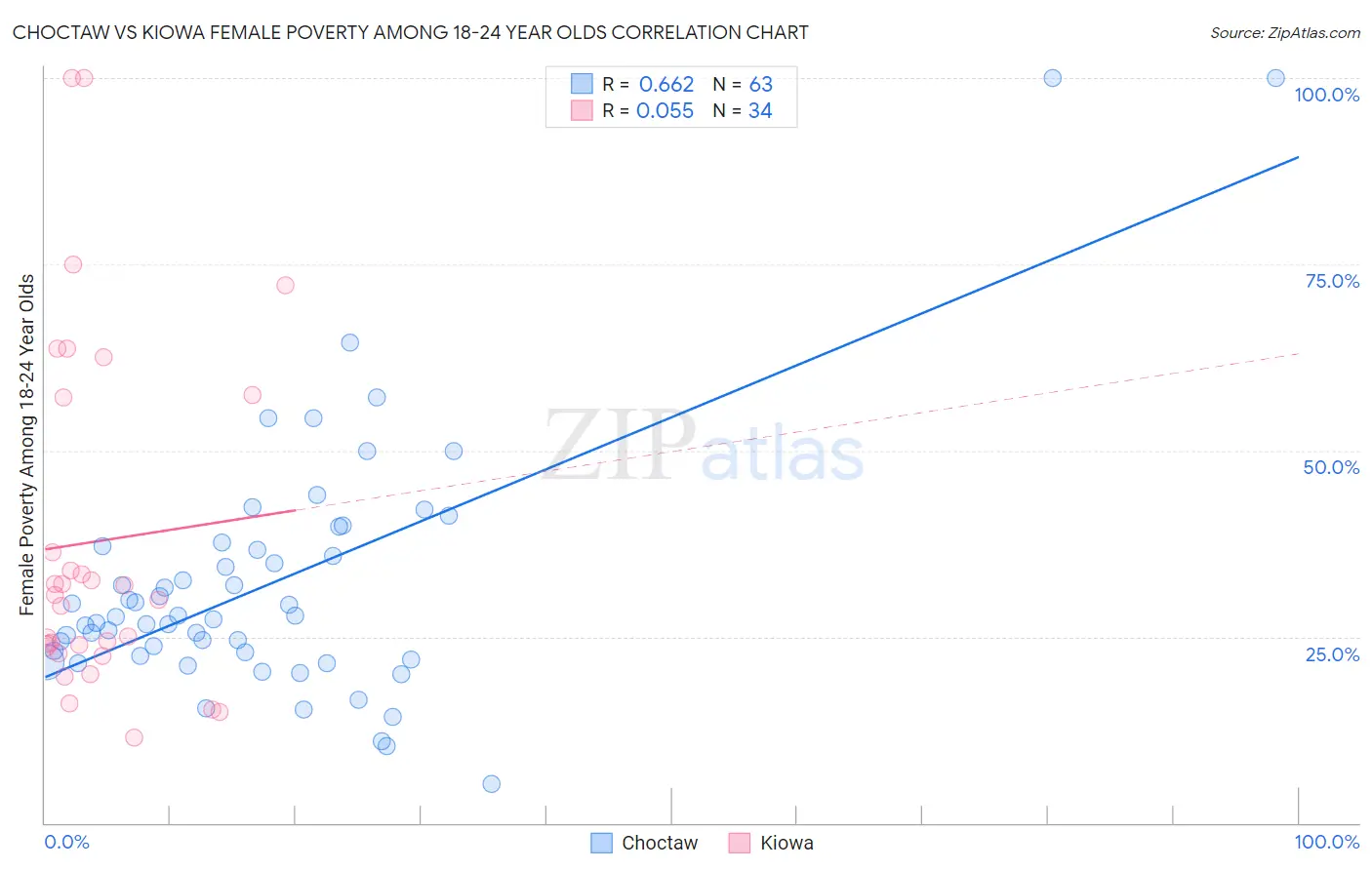 Choctaw vs Kiowa Female Poverty Among 18-24 Year Olds