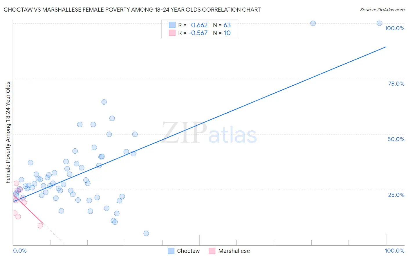 Choctaw vs Marshallese Female Poverty Among 18-24 Year Olds