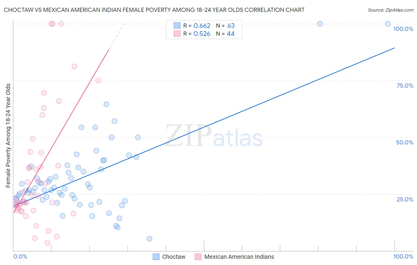 Choctaw vs Mexican American Indian Female Poverty Among 18-24 Year Olds