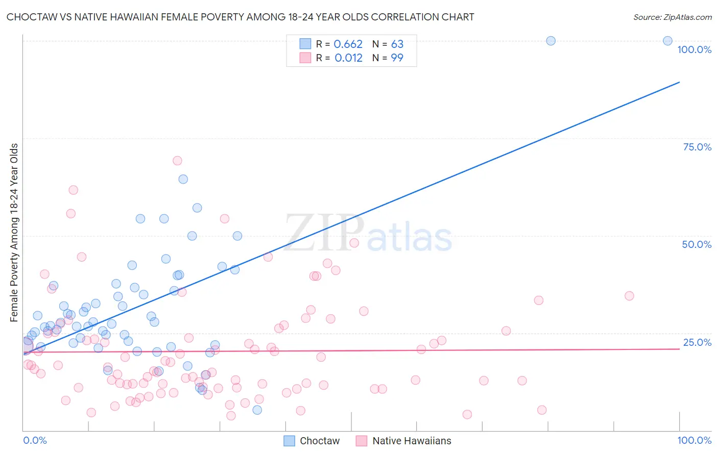 Choctaw vs Native Hawaiian Female Poverty Among 18-24 Year Olds