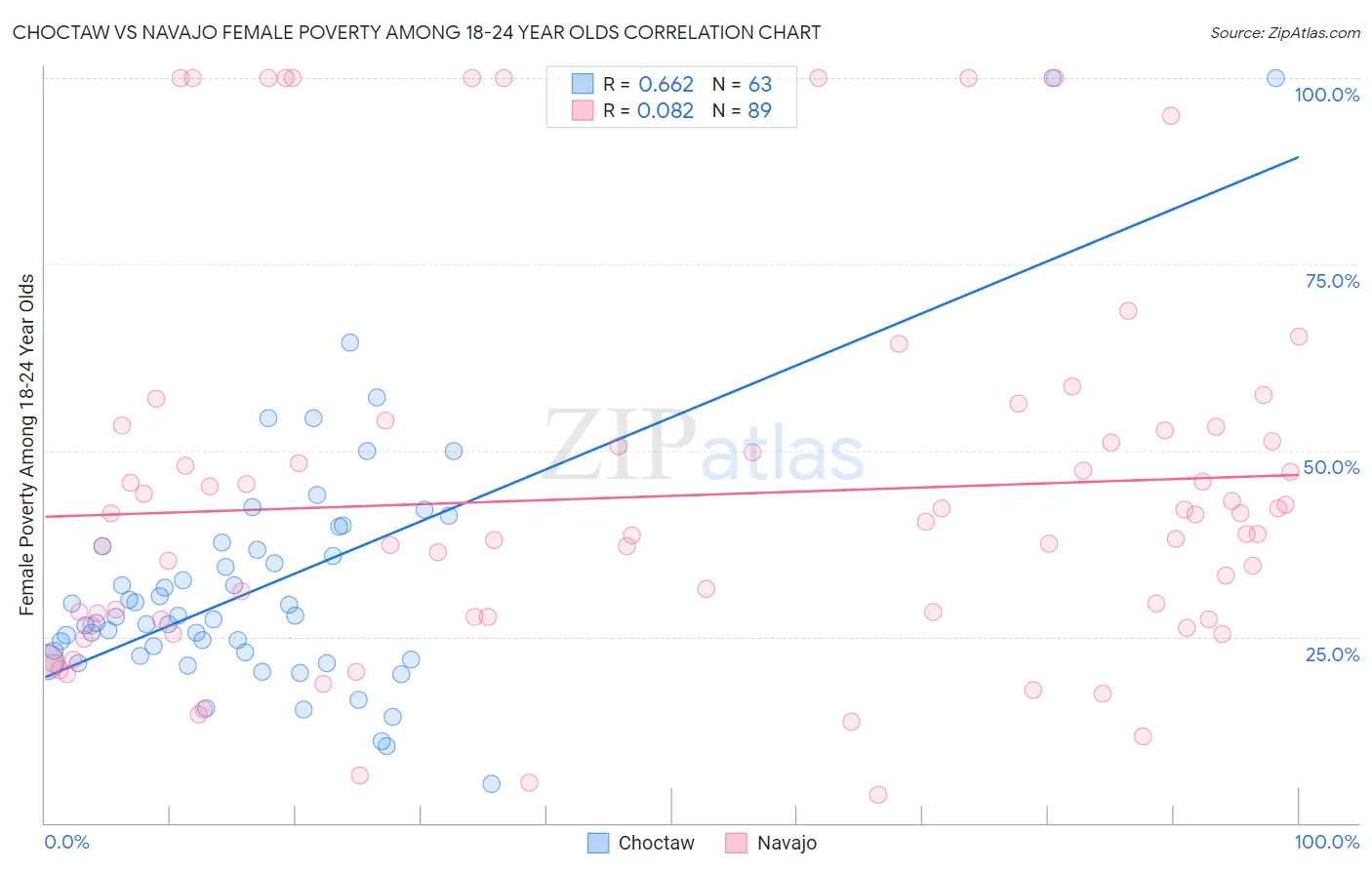 Choctaw vs Navajo Female Poverty Among 18-24 Year Olds