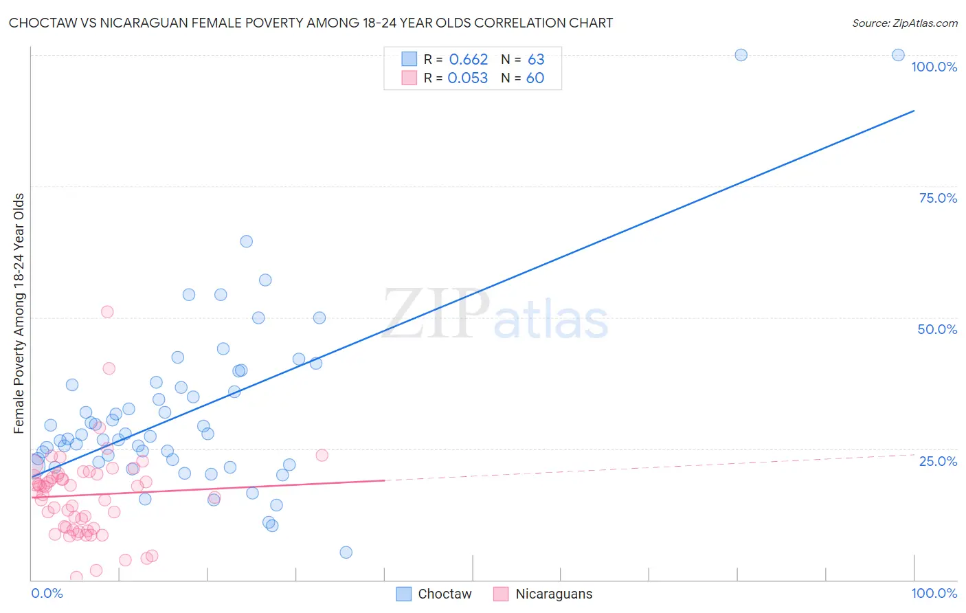 Choctaw vs Nicaraguan Female Poverty Among 18-24 Year Olds