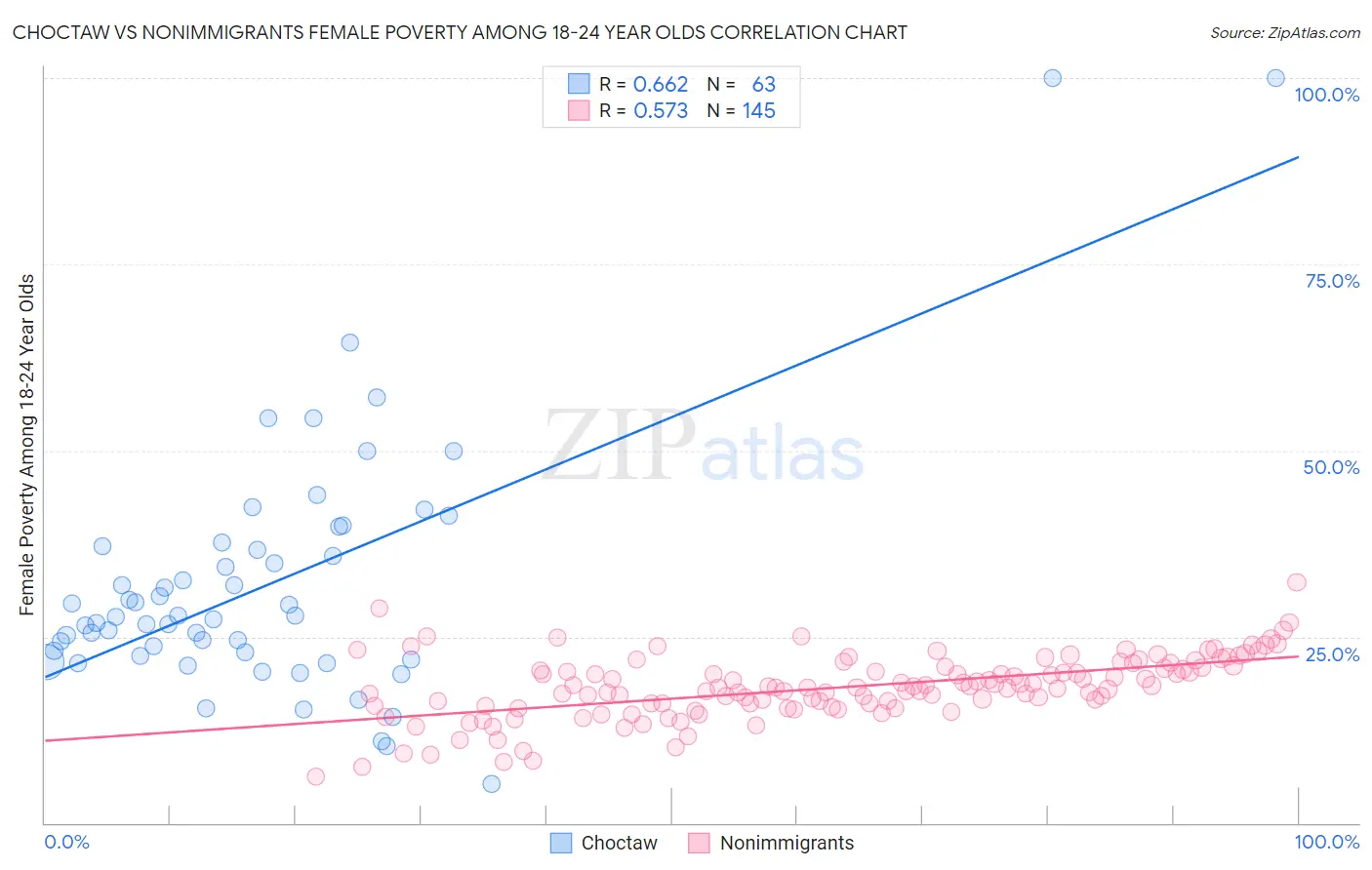 Choctaw vs Nonimmigrants Female Poverty Among 18-24 Year Olds