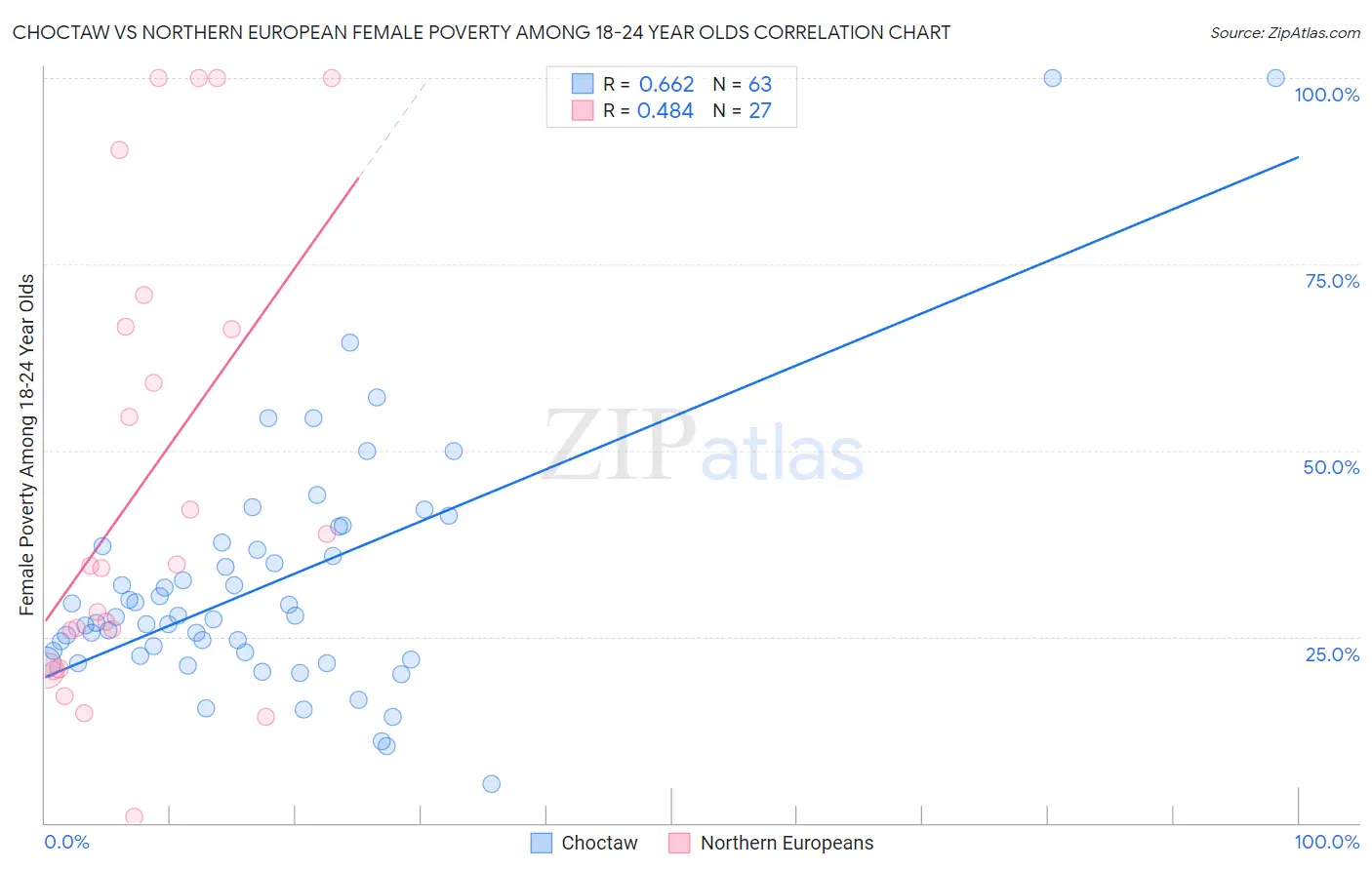 Choctaw vs Northern European Female Poverty Among 18-24 Year Olds