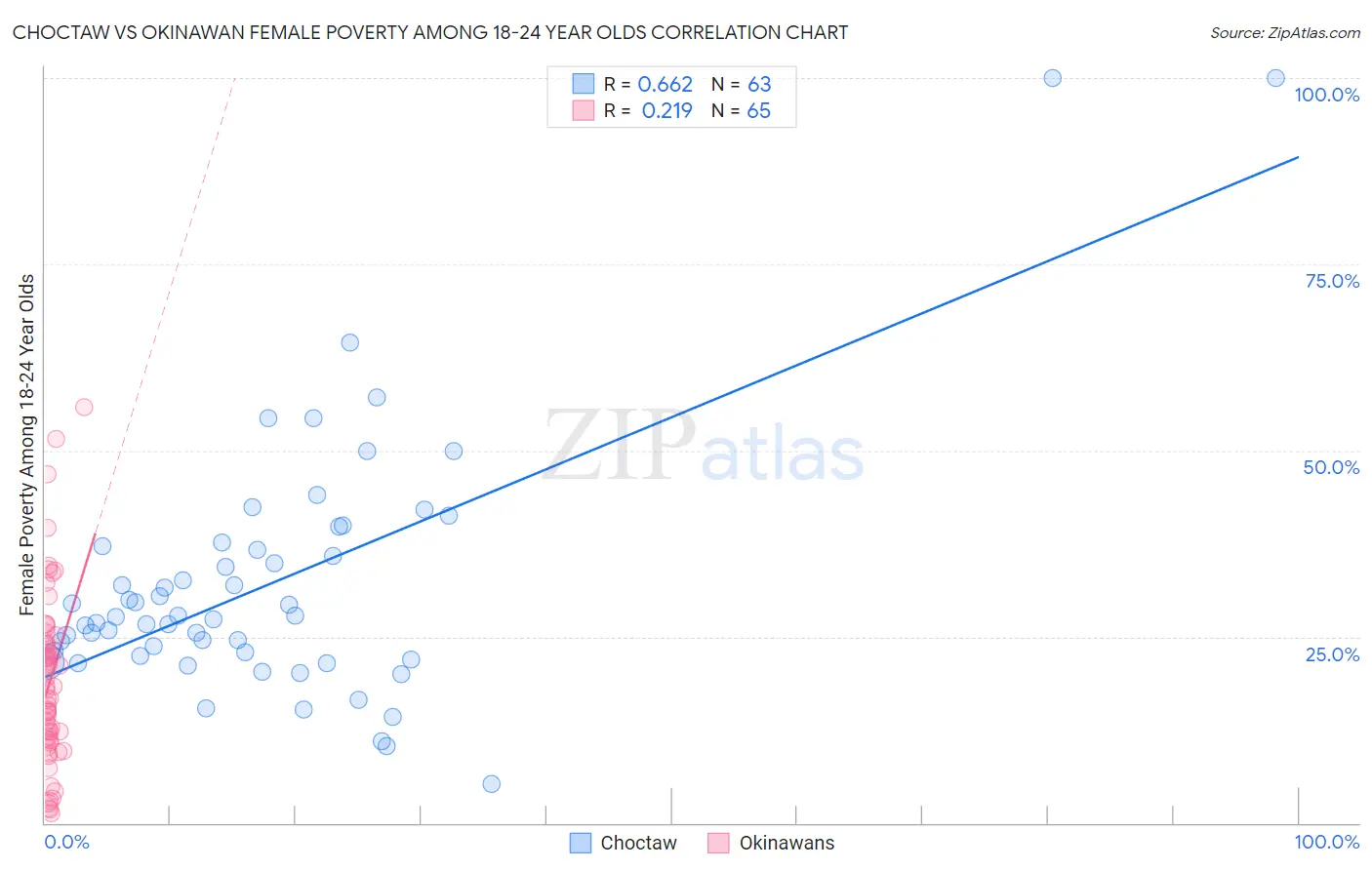 Choctaw vs Okinawan Female Poverty Among 18-24 Year Olds