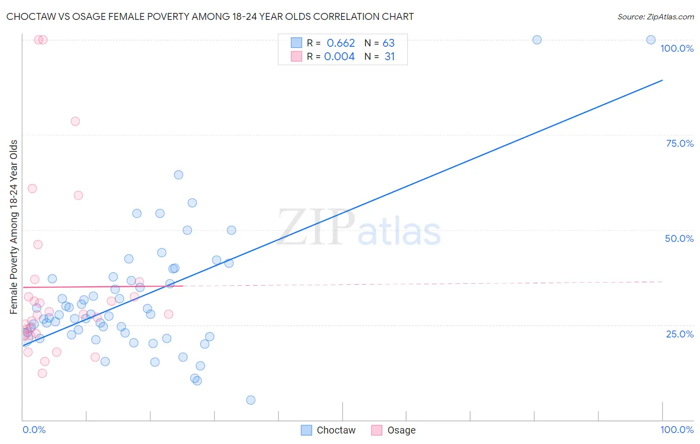 Choctaw vs Osage Female Poverty Among 18-24 Year Olds