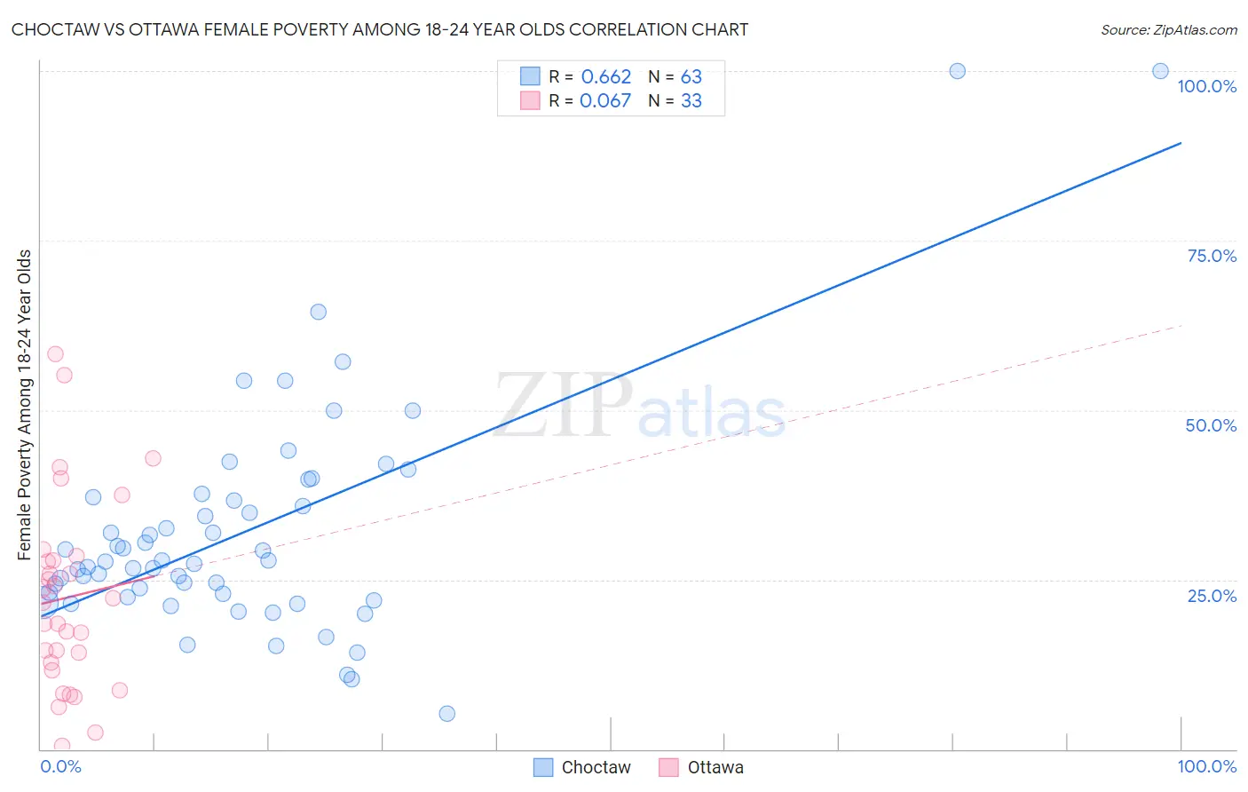 Choctaw vs Ottawa Female Poverty Among 18-24 Year Olds