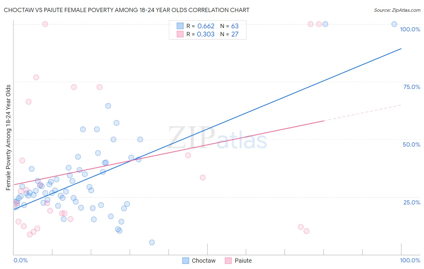 Choctaw vs Paiute Female Poverty Among 18-24 Year Olds