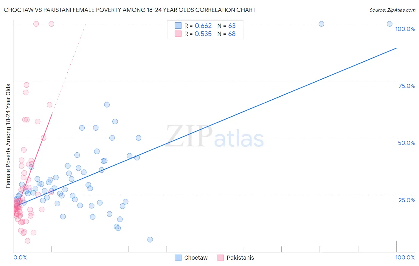 Choctaw vs Pakistani Female Poverty Among 18-24 Year Olds