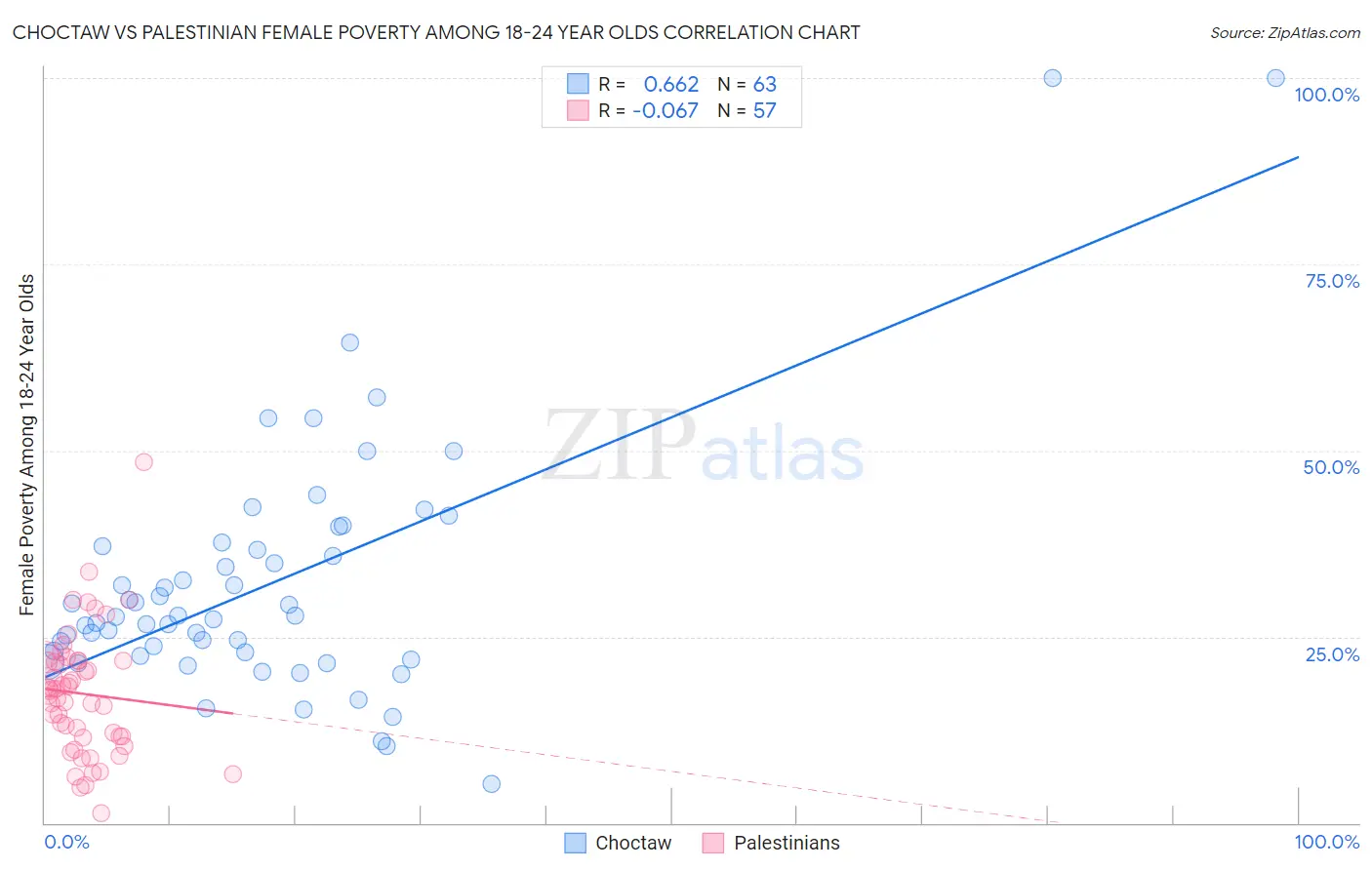 Choctaw vs Palestinian Female Poverty Among 18-24 Year Olds