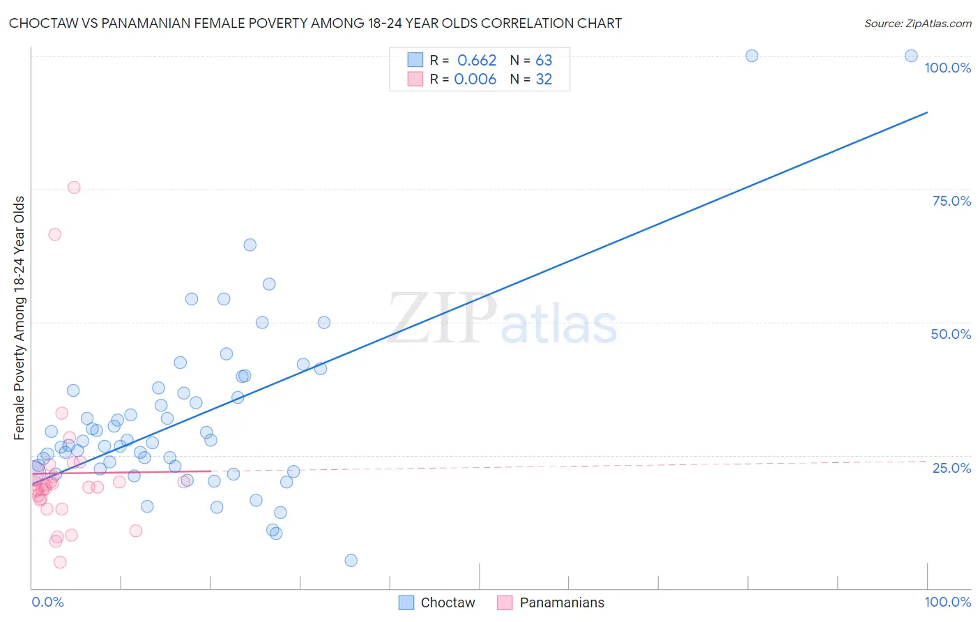 Choctaw vs Panamanian Female Poverty Among 18-24 Year Olds