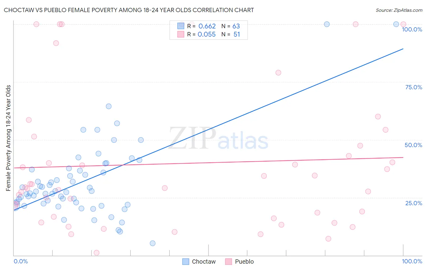 Choctaw vs Pueblo Female Poverty Among 18-24 Year Olds