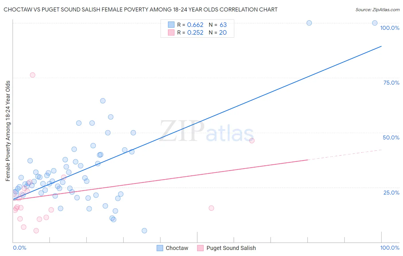 Choctaw vs Puget Sound Salish Female Poverty Among 18-24 Year Olds